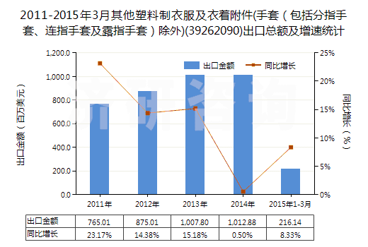 2011-2015年3月其他塑料制衣服及衣著附件(手套（包括分指手套、連指手套及露指手套）除外)(39262090)出口總額及增速統(tǒng)計